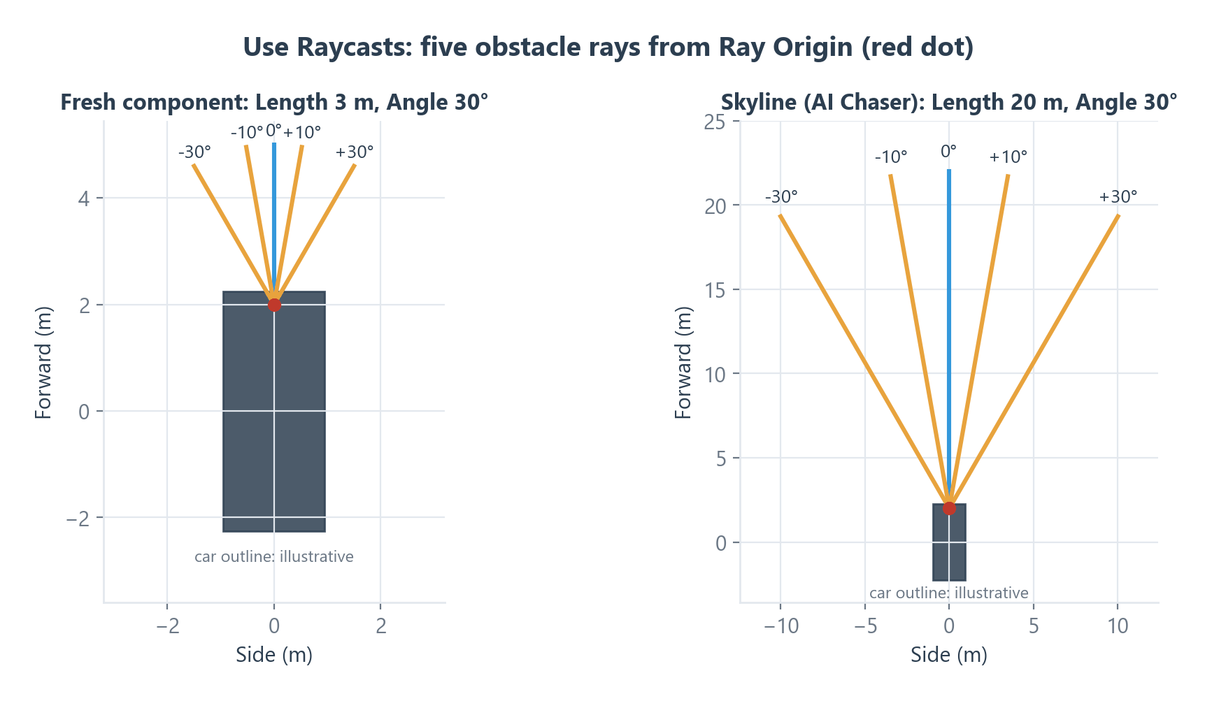 The five obstacle rays seen from above: straight ahead, ±Raycast Angle ÷ 3 and ±Raycast Angle, all Raycast Length long.