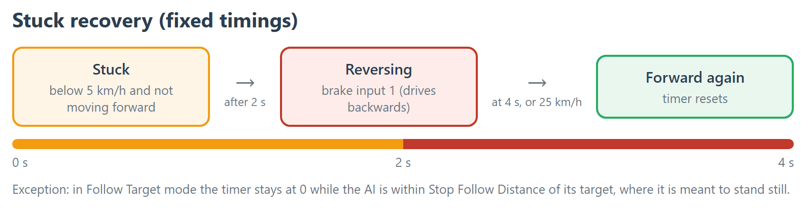 Stuck recovery timeline: 2 seconds stuck, then reversing until 4 seconds or 25 km/h, then forward again.