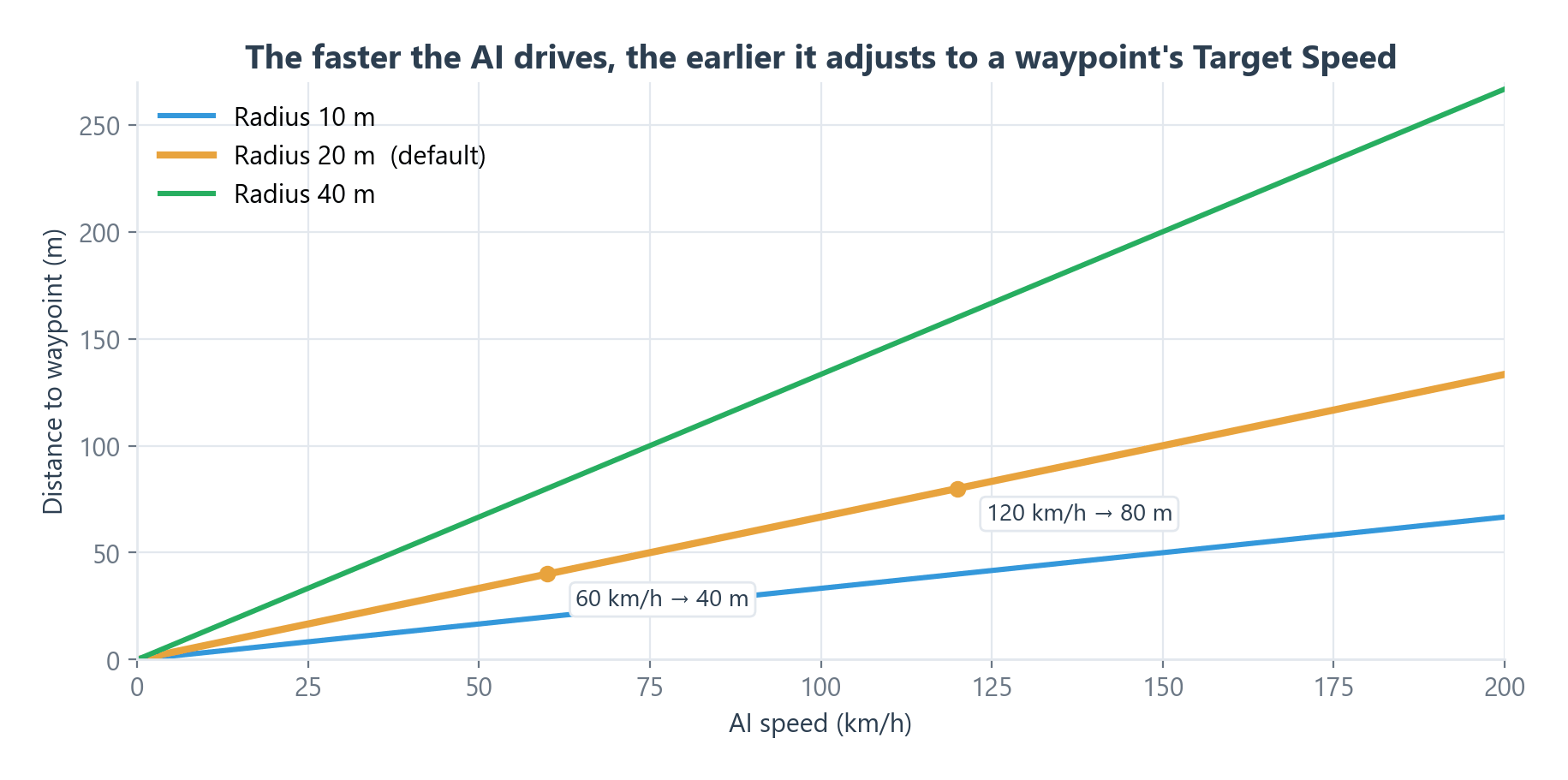 Distance at which the AI starts adjusting to a waypoint's Target Speed, for three Radius values: at the default 20 m radius it starts 40 m out at 60 km/h and 80 m out at 120 km/h.