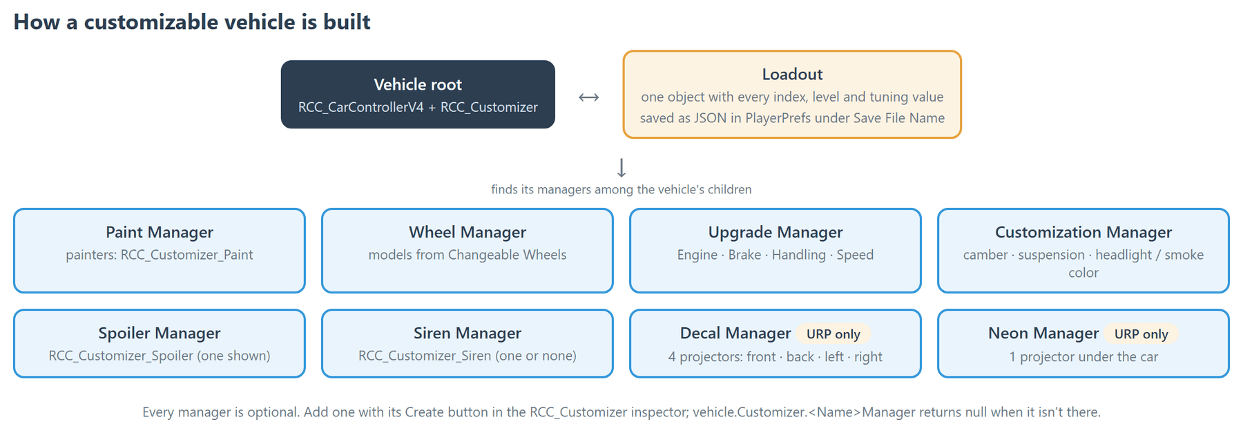 RCC_Customizer on the vehicle root, its optional managers as children, and the single loadout that holds and saves their state.