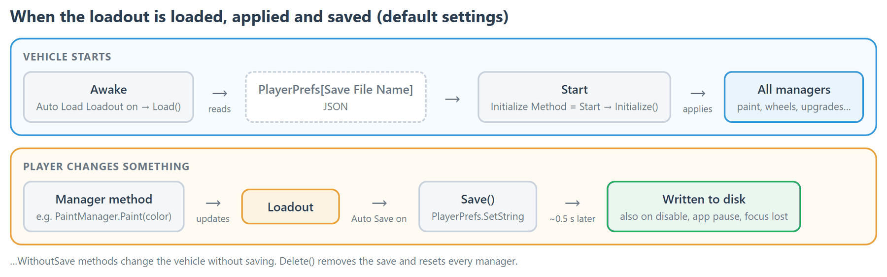 With default settings the loadout is loaded in Awake and applied in Start; each change updates the loadout, saves it to PlayerPrefs and writes it to disk about half a second later.