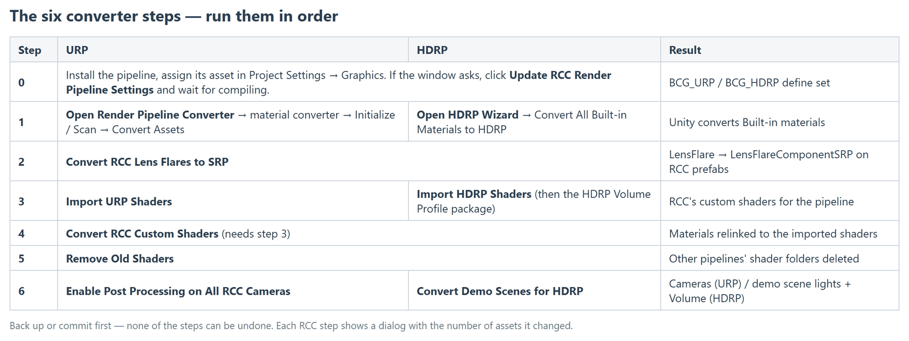 The six converter steps side by side for URP and HDRP, with what each one changes. Steps 2, 4 and 5 are the same for both pipelines.