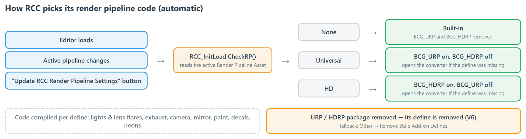 RCC_InitLoad.CheckRP reads the active pipeline and sets BCG_URP, BCG_HDRP or neither; when it has to add BCG_URP or BCG_HDRP, it also opens the converter.