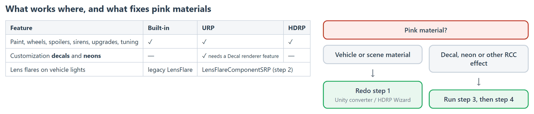 Decals and neons are the only URP-only customization features; lens flares switch to the SRP component in step 2. Right: which step fixes a pink material.