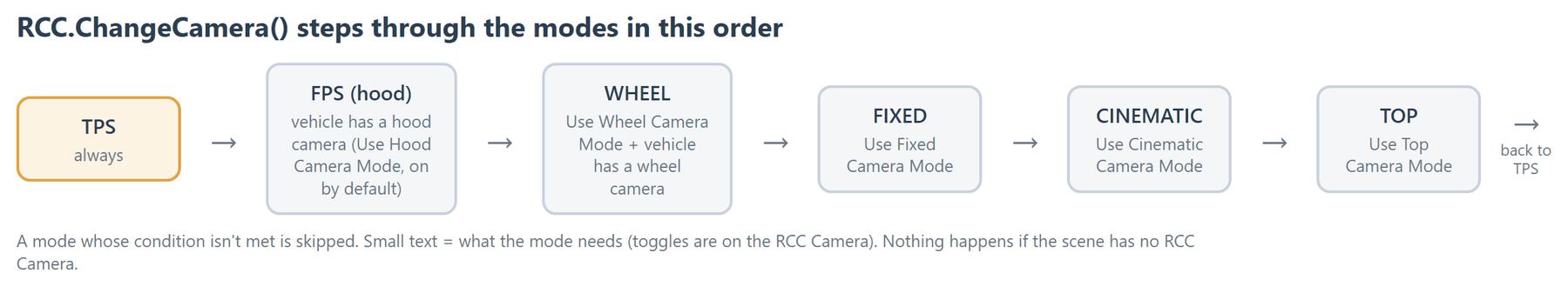 ChangeCamera moves to the next mode in this order and skips any mode whose condition (small text) isn't met.