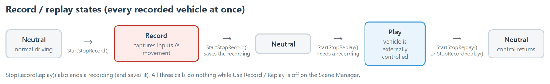 Each call moves the recorders between Neutral, Record and Play; stopping a recording saves it, and playback needs a saved recording. Playback also returns to Neutral by itself when the recording ends.