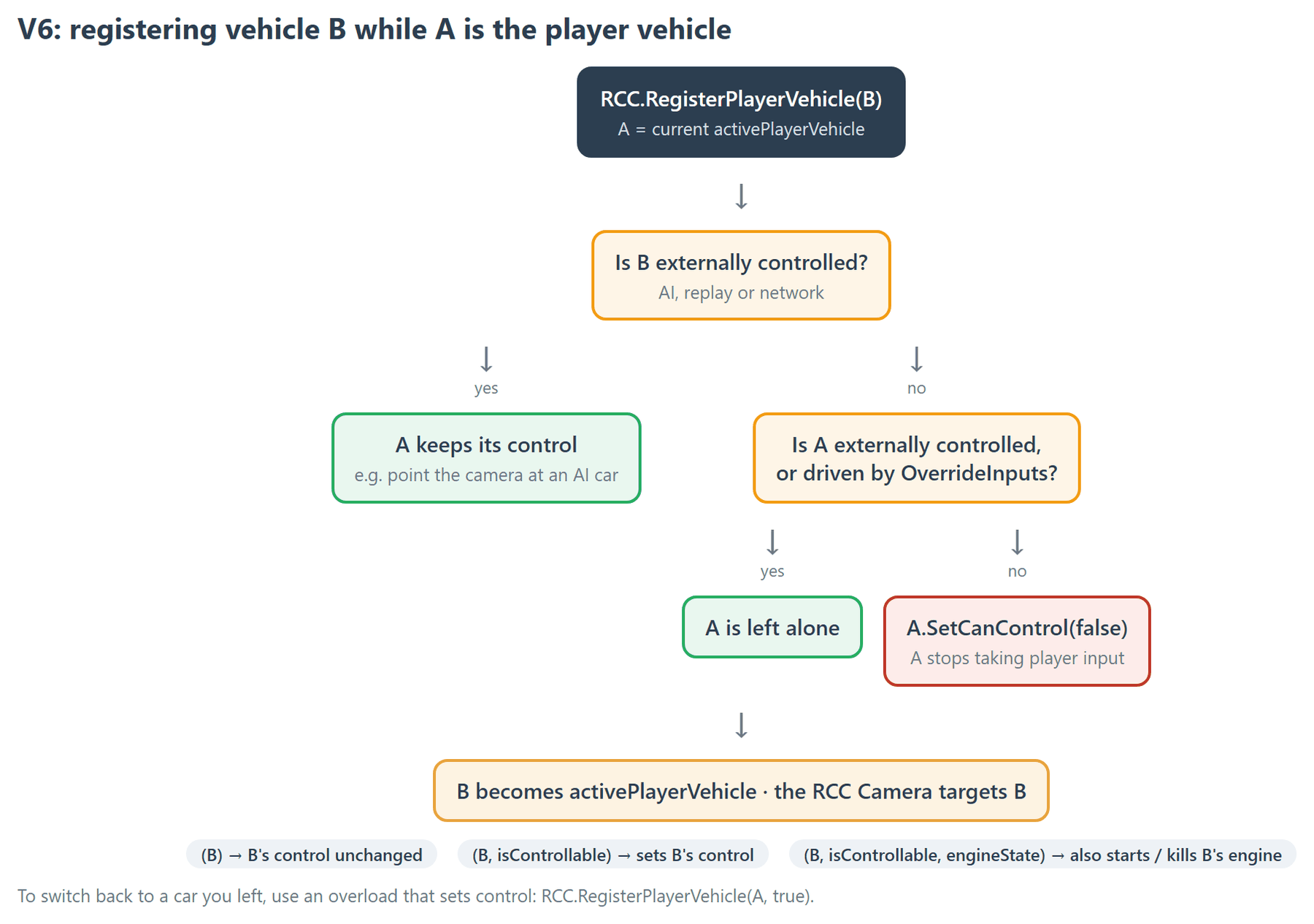 Follow the questions to see whether the previous player vehicle loses control when you register a new one, and what each RegisterPlayerVehicle overload changes on the new vehicle.