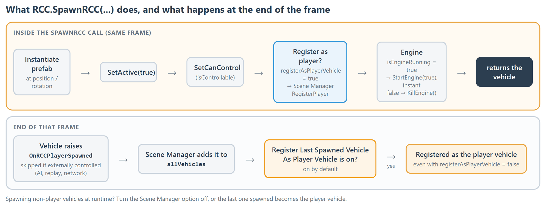 SpawnRCC does its work in one call; at the end of that frame the Scene Manager also registers it as the player vehicle while Register Last Spawned Vehicle As Player Vehicle is on.