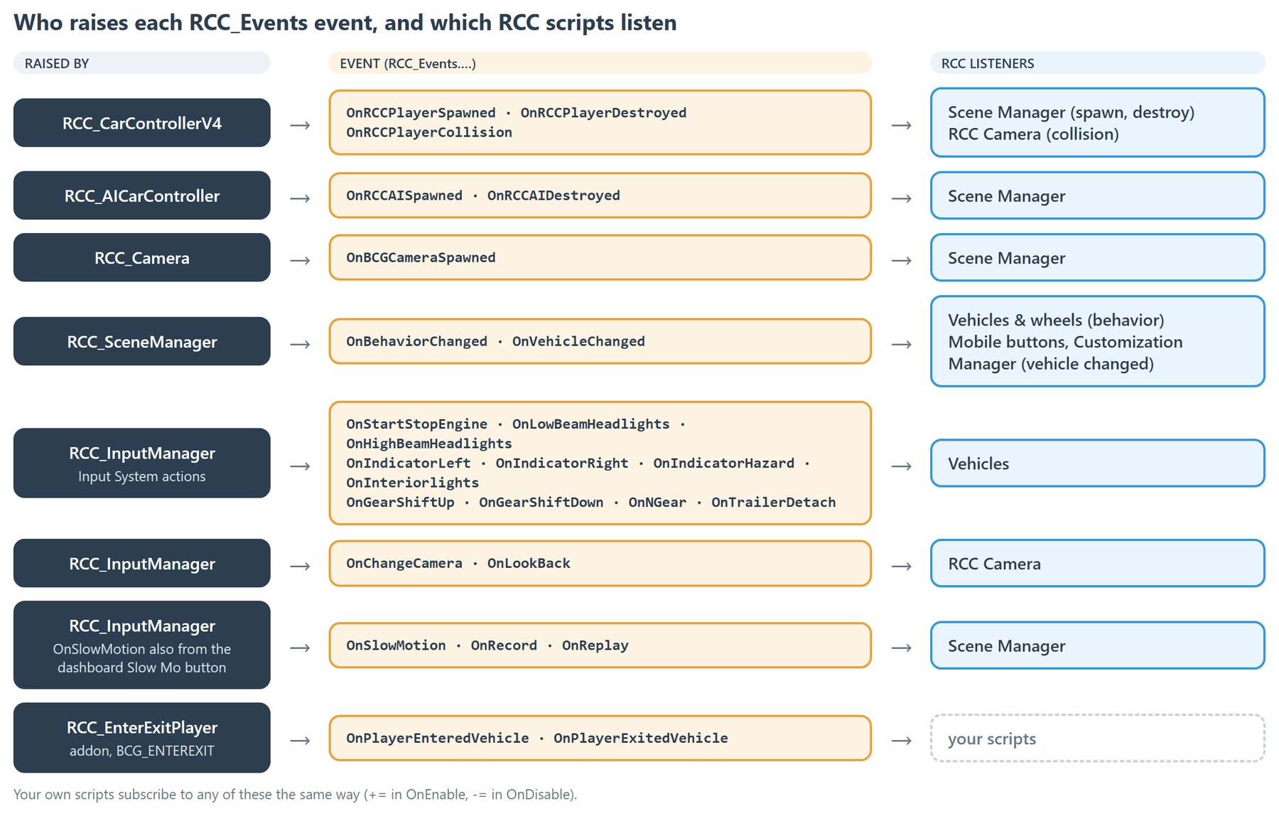 Each group of events, the RCC script that raises it, and the RCC scripts that already listen to it.