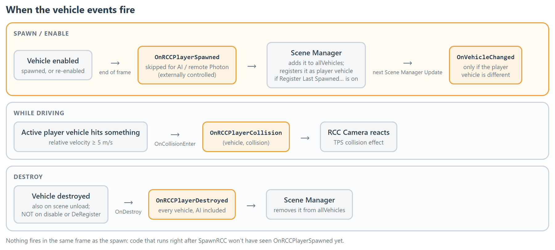 A vehicle's events over its life: spawn events arrive at the end of the frame, OnVehicleChanged in the next Scene Manager Update, collision events only for the active player vehicle, and the destroyed event only when the vehicle is destroyed.