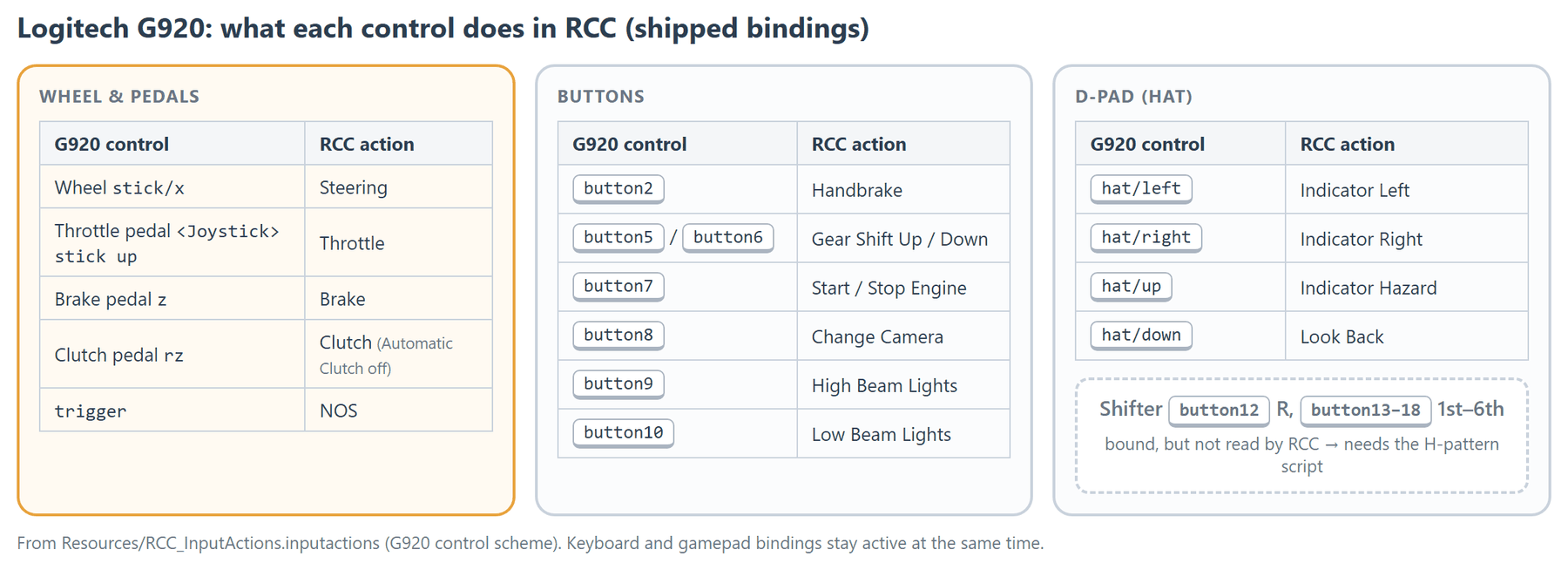 The shipped G920 bindings at a glance: wheel and pedals, buttons, and D-pad. The shifter buttons are bound but RCC doesn't read them.