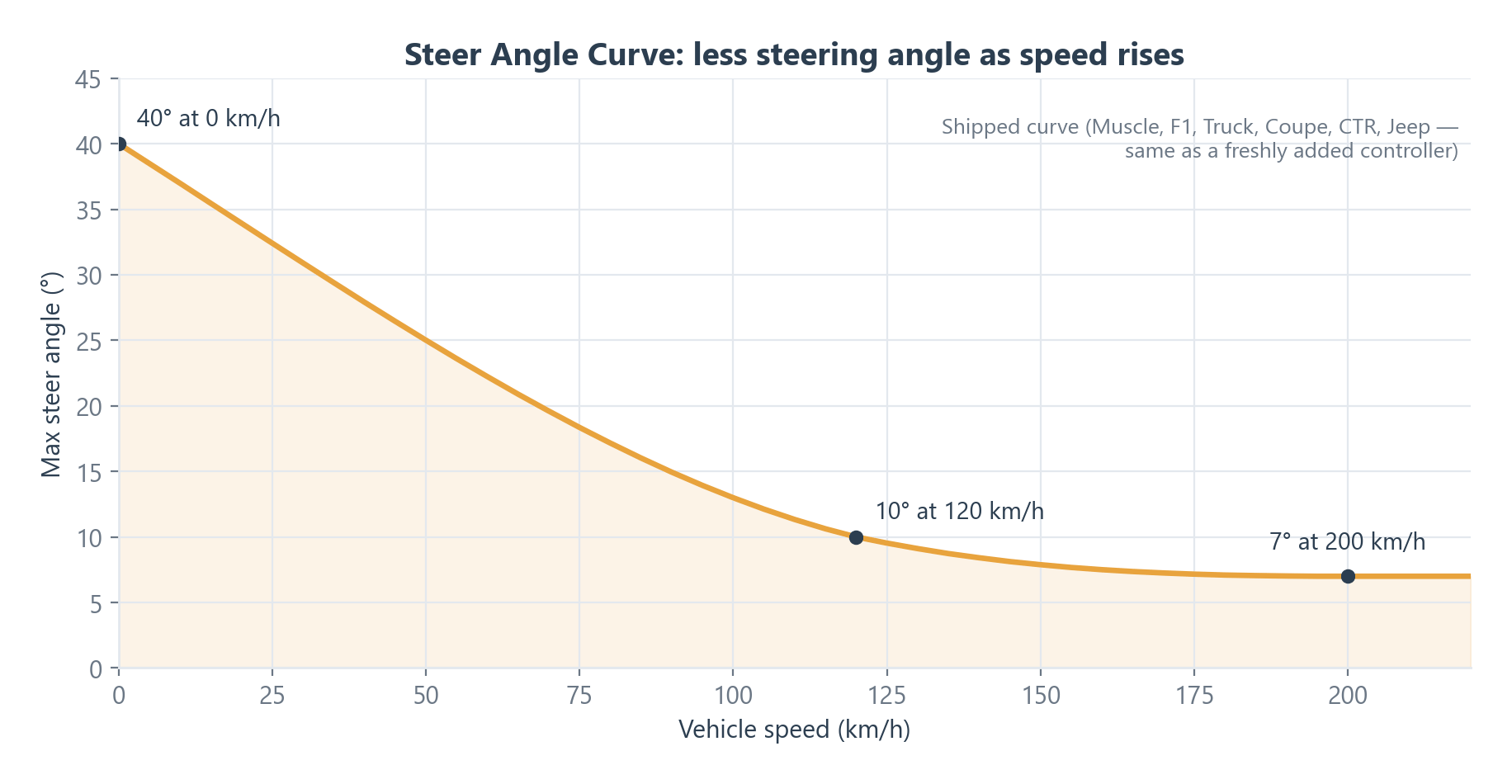 The default Steer Angle Curve, used by a freshly added controller and every demo vehicle except the two Skylines: full steering input gives 40° when standing still, 10° at 120 km/h and 7° from 200 km/h.