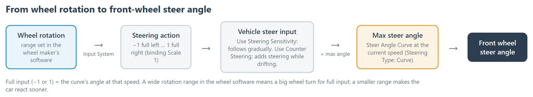 How a wheel turn becomes a steer angle: the vendor software's rotation range, the Steering action (−1 to 1), the steering helpers, then the Steer Angle Curve's maximum angle at the current speed.