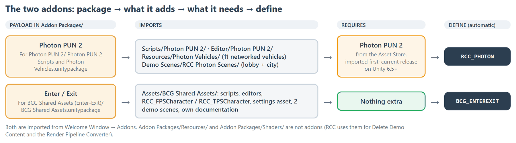 Each addon payload, what it imports, what it needs first, and the define RCC sets for it.