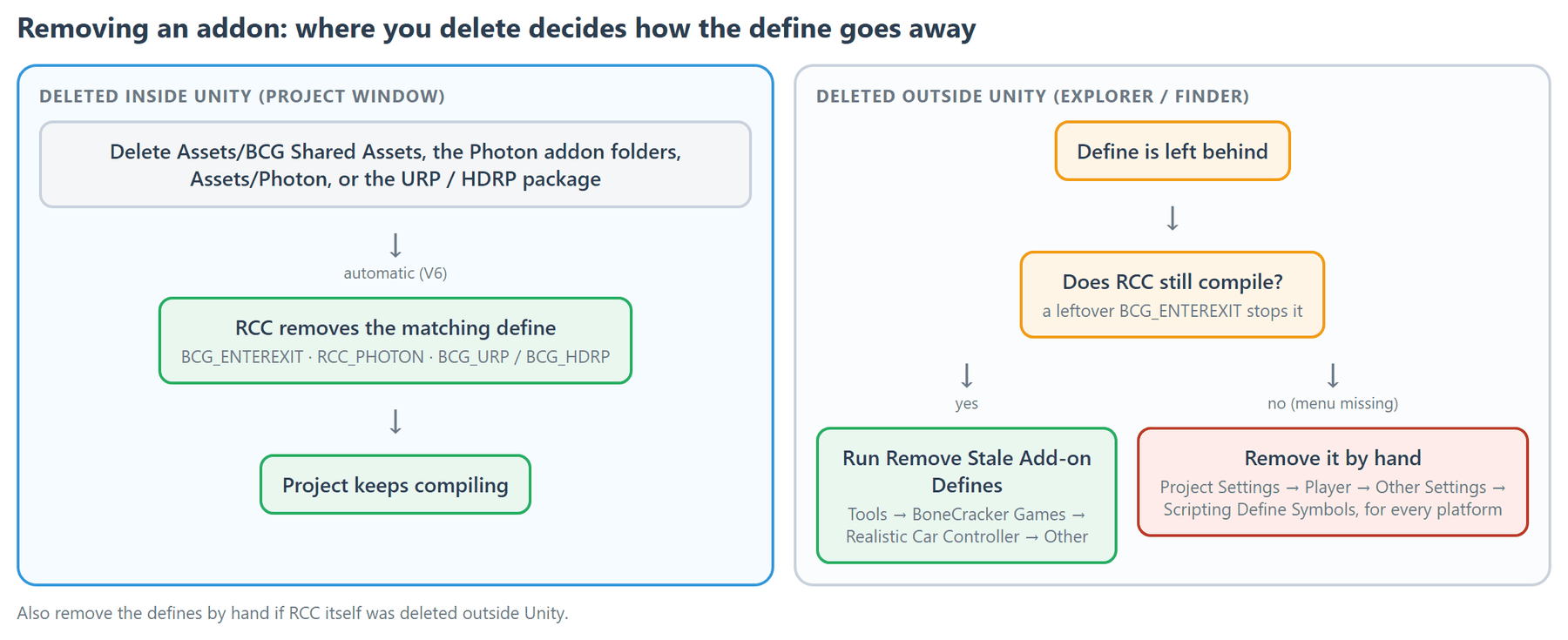 Deleting inside Unity removes the define for you; deleting outside Unity leaves it behind, so remove it with Remove Stale Add-on Defines or by hand.