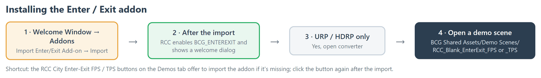 The Enter / Exit install needs no other package: import from the Addons tab, convert materials on URP / HDRP, then open a demo scene.