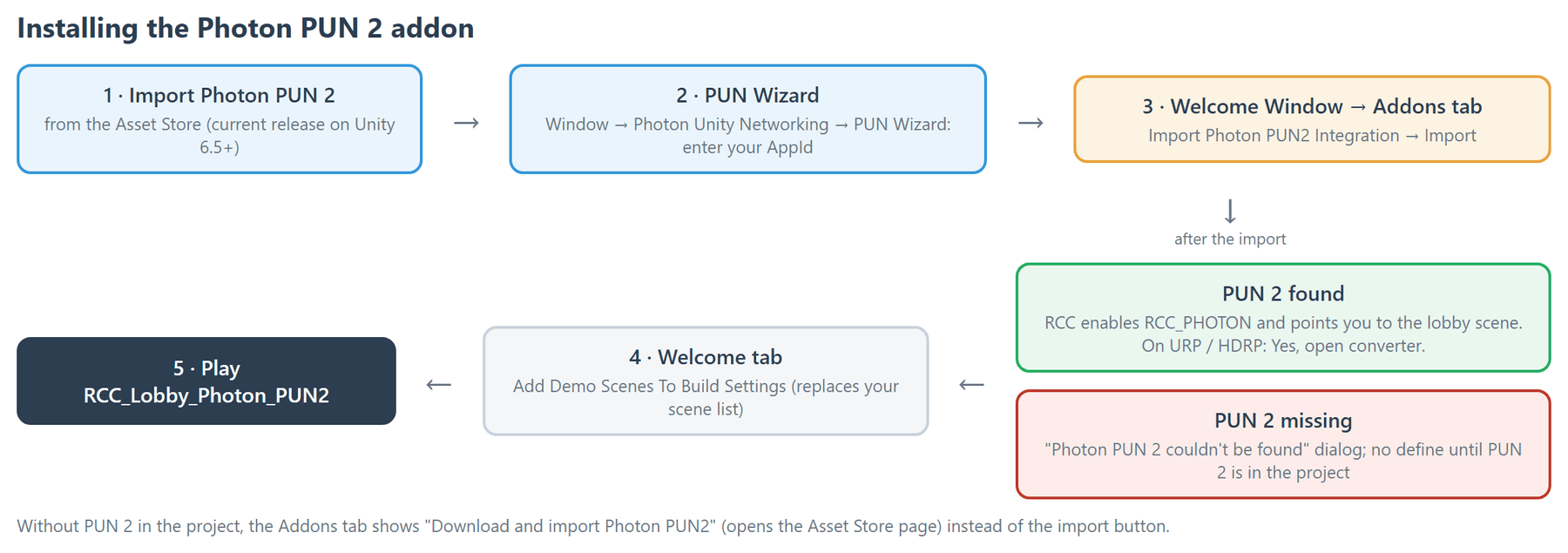 The Photon install order: PUN 2 and your AppId first, then the RCC integration, then the demo scenes in Build Settings.