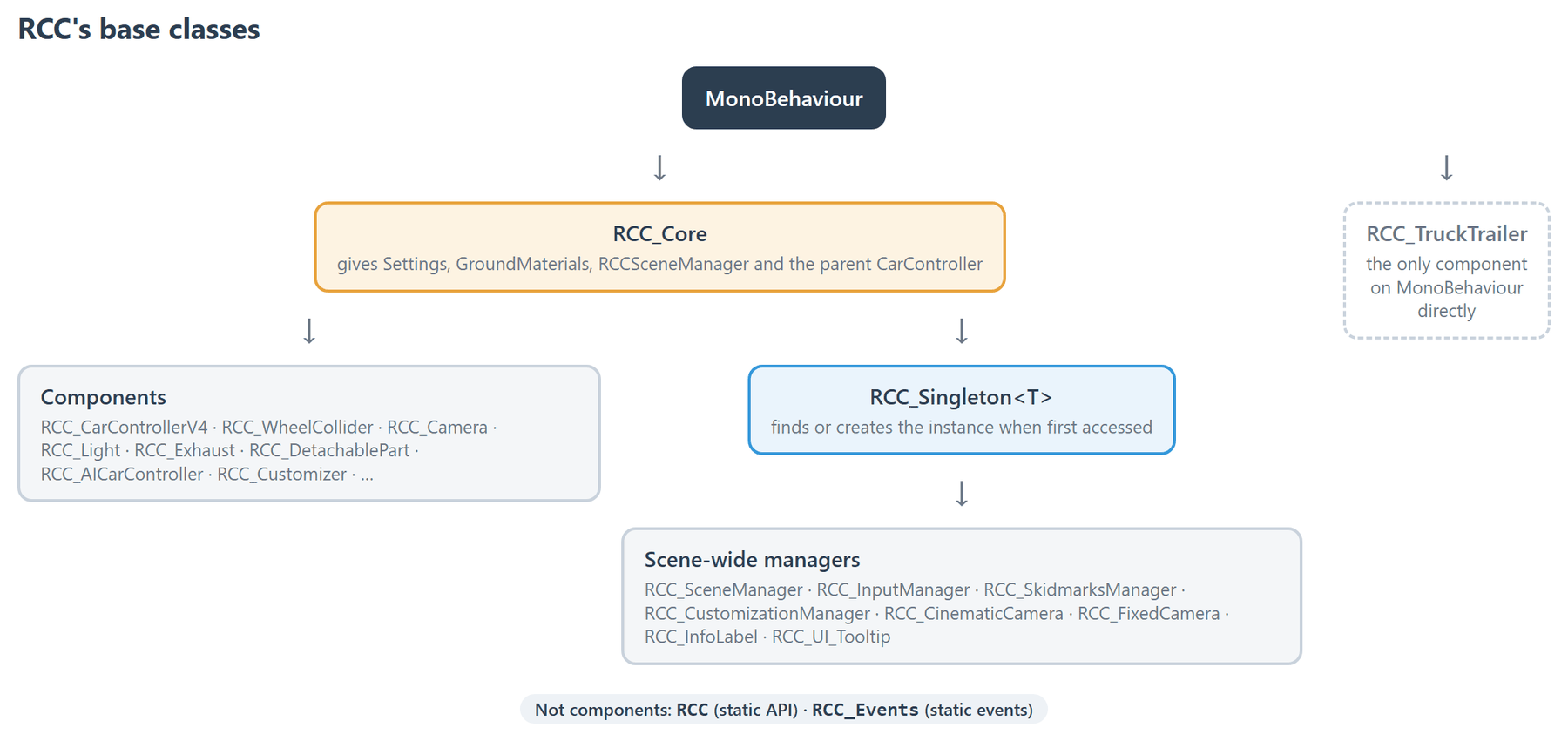 RCC components inherit RCC_Core; scene-wide managers inherit RCC_Singleton, which itself inherits RCC_Core. Only RCC_TruckTrailer uses MonoBehaviour directly.