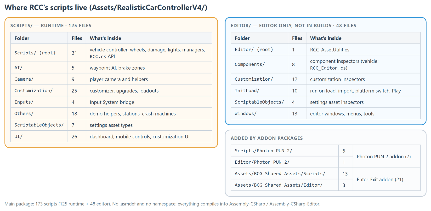 The script folders with their file counts: runtime code in Scripts/, editor-only code in Editor/, and the folders the addon packages add.