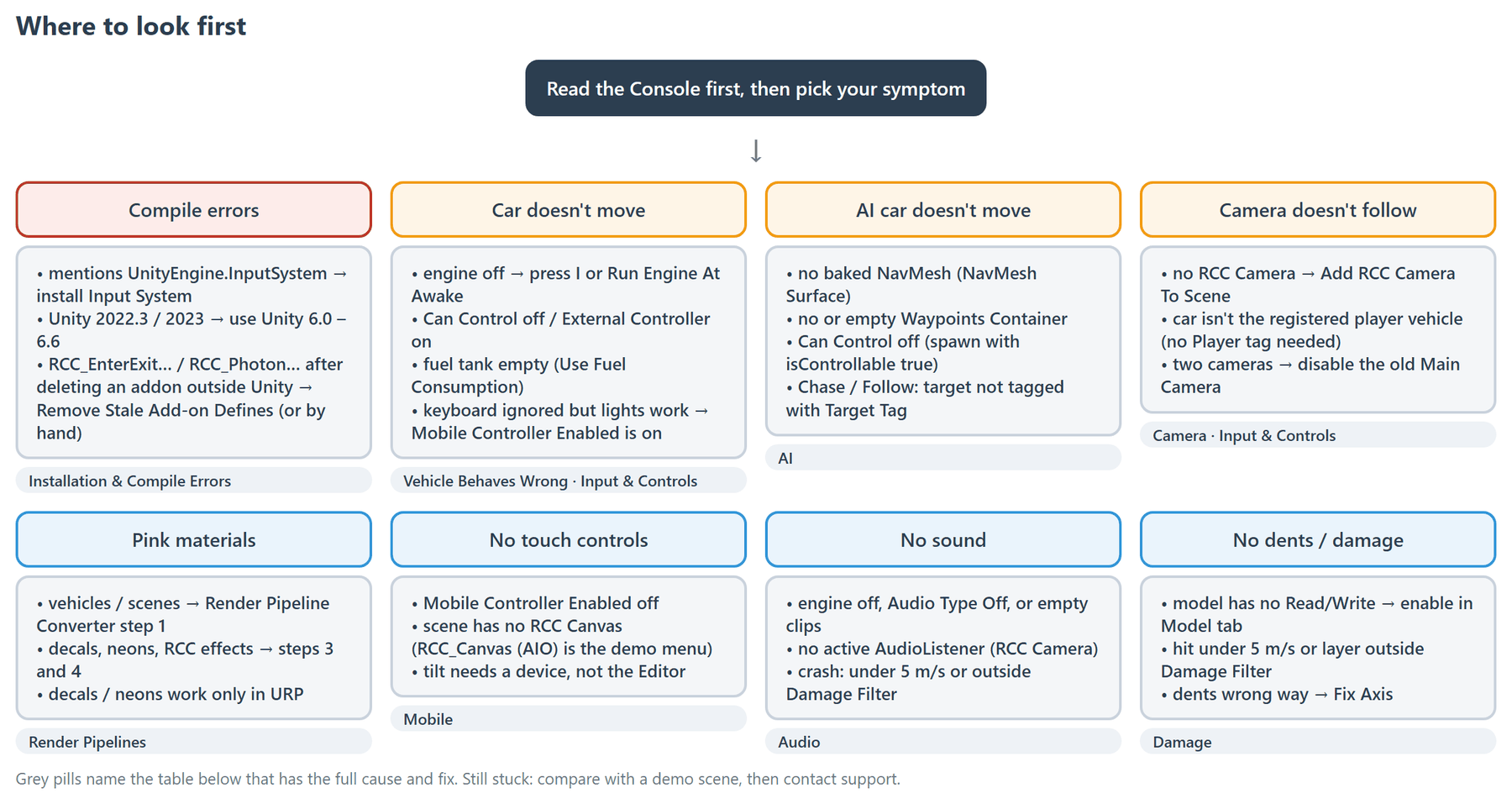 Start from your symptom: the first things to check, and the table below that has the full fix.